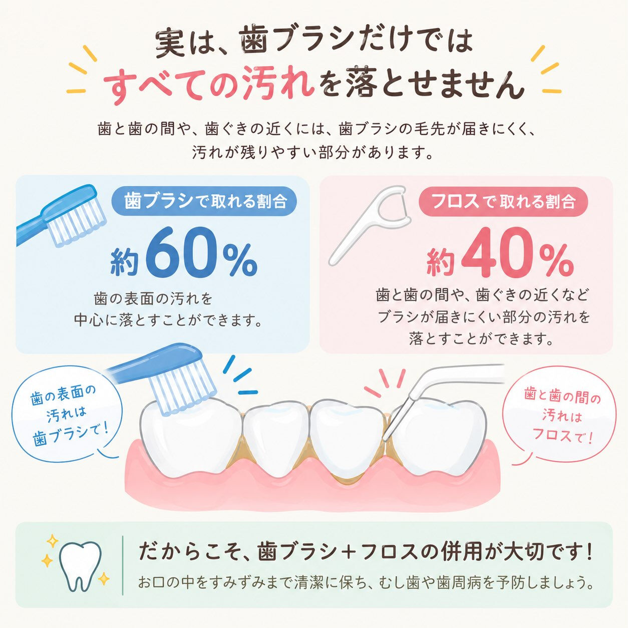 🪥歯ブラシだけでは落としきれない汚れがあります！