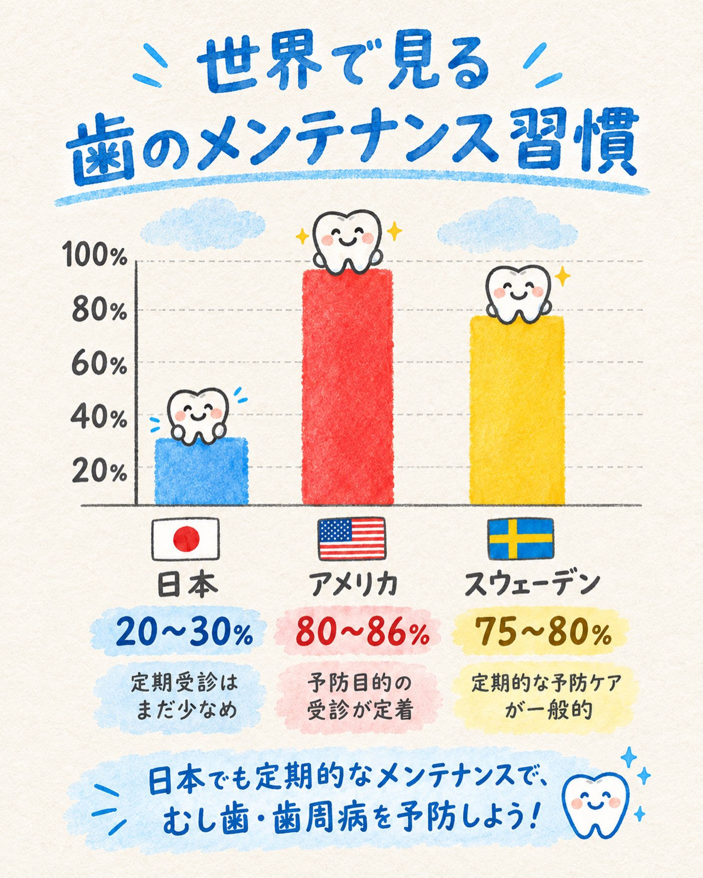 世界で見る、歯のメンテナンス習慣🌎