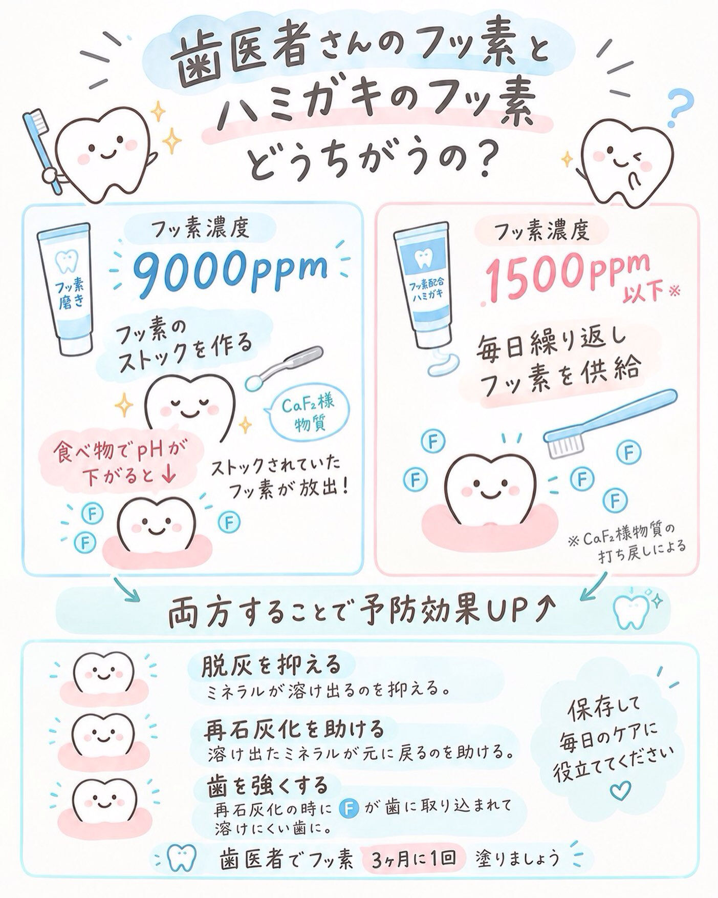 🦷✨ 歯医者さんのフッ素と歯みがき粉のフッ素、何が違うの？